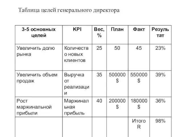 Таблица целей генерального директора