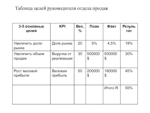 Таблица целей руководителя отдела продаж