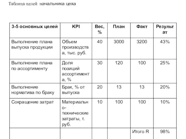 Таблица целей начальника цеха