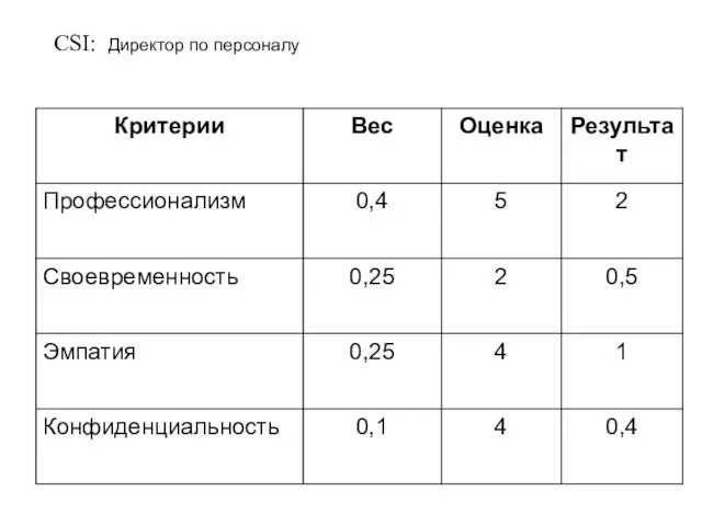 CSI: Директор по персоналу