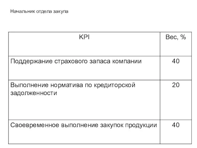 Начальник отдела закупа