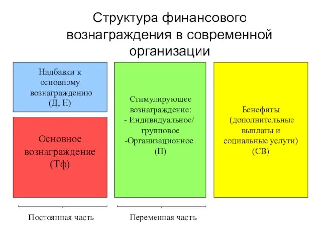 Структура финансового вознаграждения в современной организации