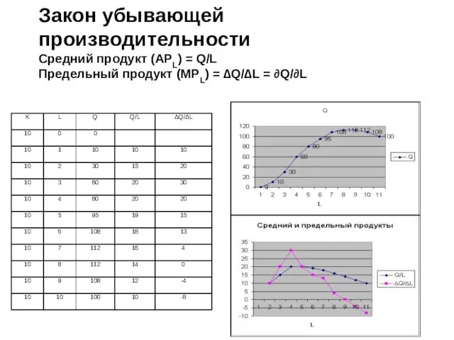 Закон убывающей производительности Средний продукт (АРL) = Q/L Предельный продукт (MPL) = ∆Q/∆L = ∂Q/∂L