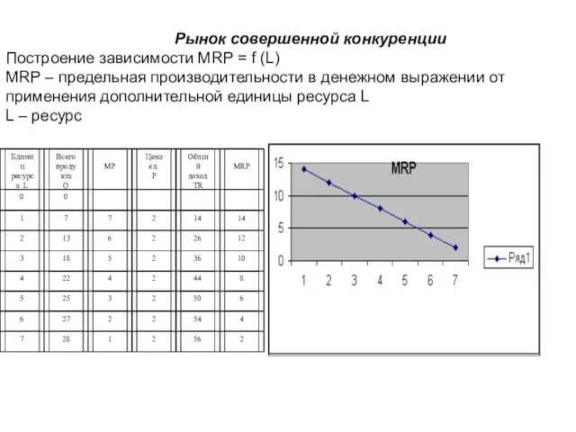 Рынок совершенной конкуренции Построение зависимости MRP = f (L) MRP –