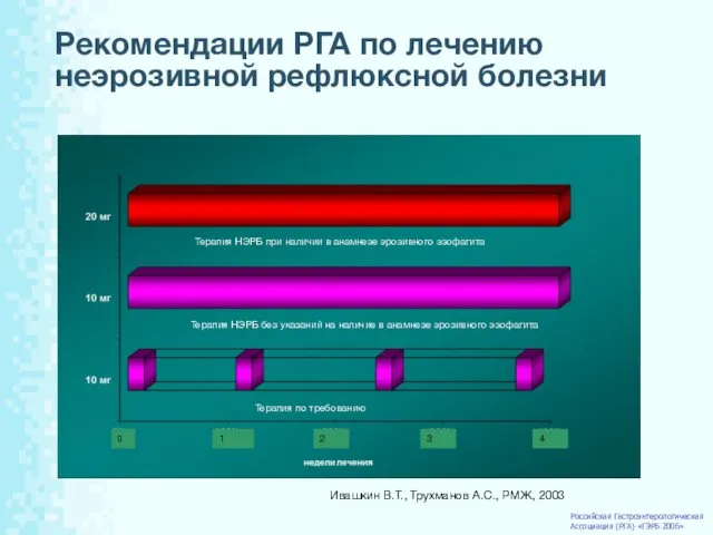 Рекомендации РГА по лечению неэрозивной рефлюксной болезни Терапия НЭРБ без указаний