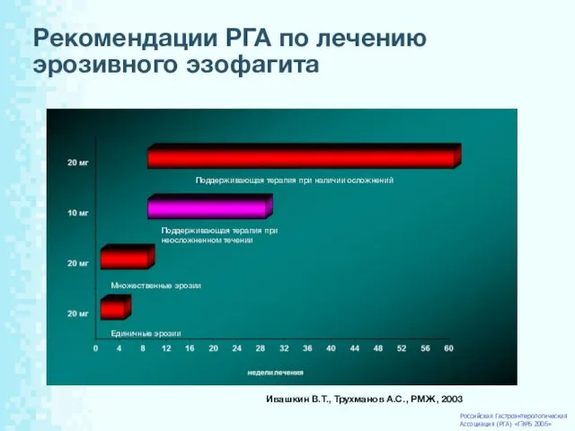 Рекомендации РГА по лечению эрозивного эзофагита Единичные эрозии Множественные эрозии Поддерживающая