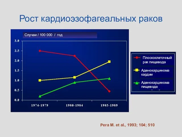 Рост кардиоэзофагеальных раков Плоскоклеточный рак пищевода Аденокарцинома кардии Аденокарцинома пищевода Случаи