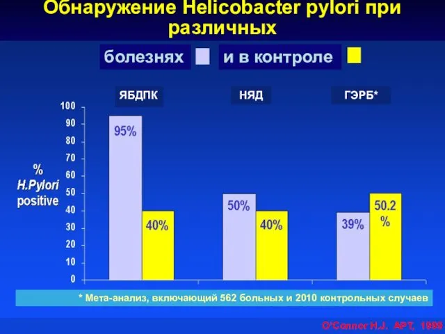 ЯБДПК НЯД ГЭРБ* Обнаружение Helicobacter pylori при различных болезнях и в