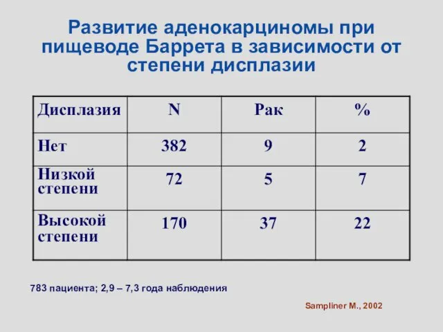 Развитие аденокарциномы при пищеводе Баррета в зависимости от степени дисплазии Sampliner