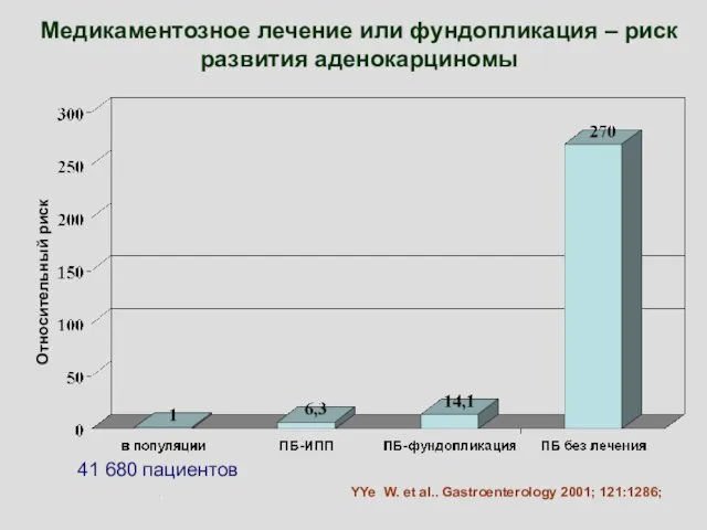 Медикаментозное лечение или фундопликация – риск развития аденокарциномы YYe W. et