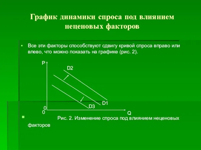 График динамики спроса под влиянием неценовых факторов Все эти факторы способствуют