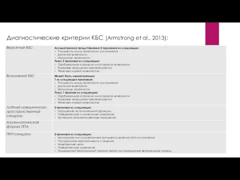 Диагностические критерии КБС (Armstrong et al., 2013):