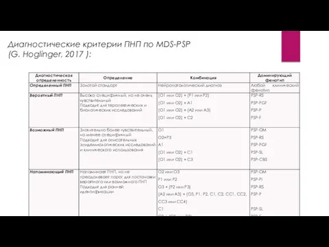 Диагностические критерии ПНП по MDS-PSP (G. Hoglinger, 2017 ):