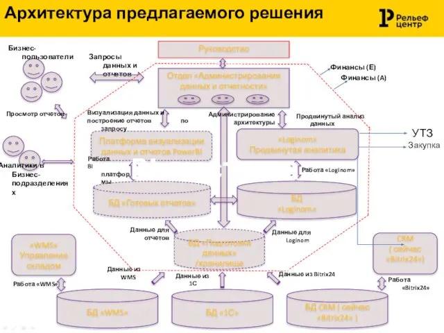 Архитектура предлагаемого решения БД «Подготовки данных»/хранилище БД «1С» БД «Готовых отчетов»