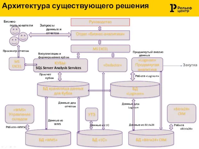 Архитектура существующего решения БД «1С» БД хранилища данных для Кубов Данные