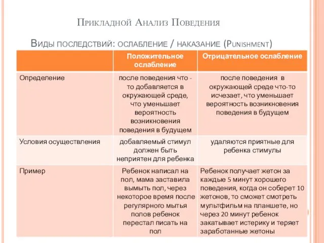 Прикладной Анализ Поведения Виды последствий: ослабление / наказание (Punishment)