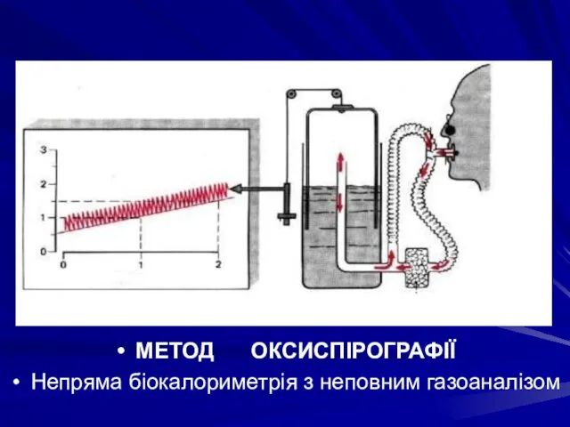 МЕТОД ОКСИСПІРОГРАФІЇ Непряма біокалориметрія з неповним газоаналізом