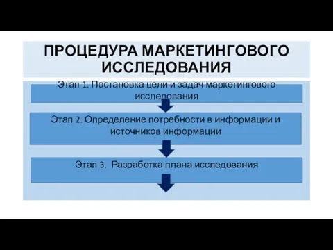 ПРОЦЕДУРА МАРКЕТИНГОВОГО ИССЛЕДОВАНИЯ Этап 1. Постановка цели и задач маркетингового исследования