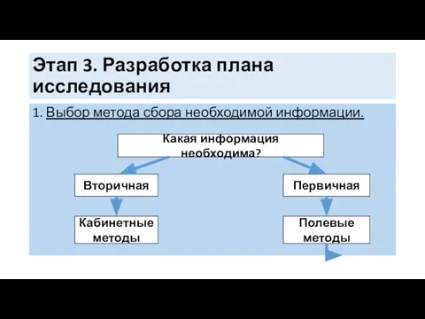 Этап 3. Разработка плана исследования 1. Выбор метода сбора необходимой информации.