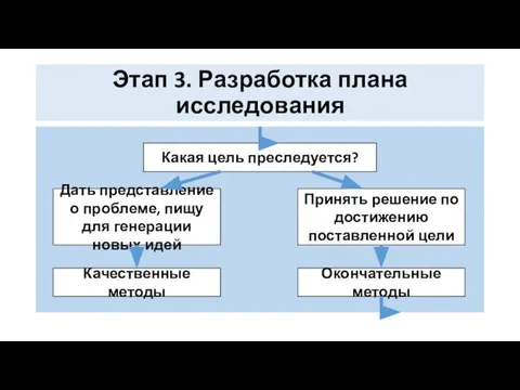 Этап 3. Разработка плана исследования Какая цель преследуется? Дать представление о