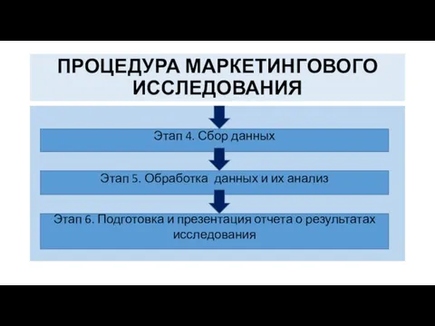 ПРОЦЕДУРА МАРКЕТИНГОВОГО ИССЛЕДОВАНИЯ Этап 4. Сбор данных Этап 5. Обработка данных