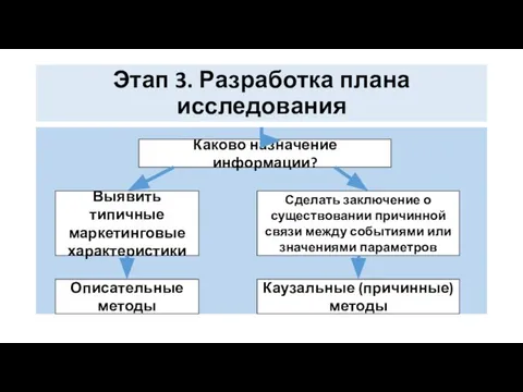 Этап 3. Разработка плана исследования Каково назначение информации? Выявить типичные маркетинговые