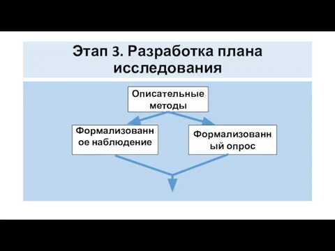 Этап 3. Разработка плана исследования Описательные методы Формализованное наблюдение Формализованный опрос