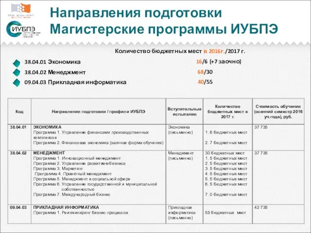 Направления подготовки Магистерские программы ИУБПЭ