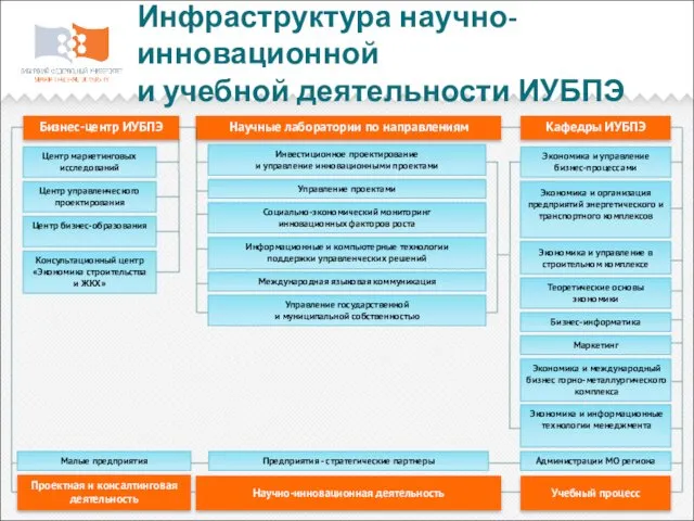 Инфраструктура научно-инновационной и учебной деятельности ИУБПЭ Бизнес-центр ИУБПЭ Центр маркетинговых исследований