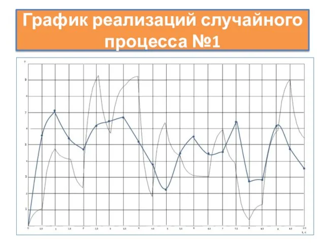 График реализаций случайного процесса №1