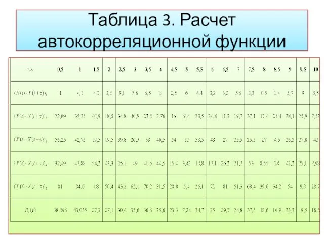 Таблица 3. Расчет автокорреляционной функции