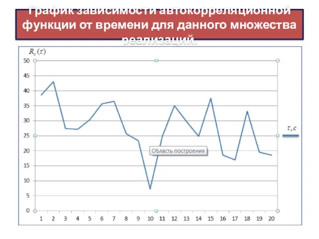 График зависимости автокорреляционной функции от времени для данного множества реализаций.