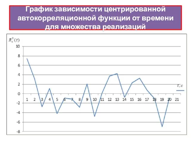 График зависимости центрированной автокорреляционной функции от времени для множества реализаций