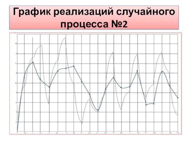 График реализаций случайного процесса №2