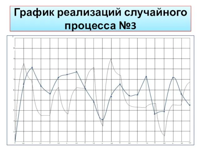 График реализаций случайного процесса №3