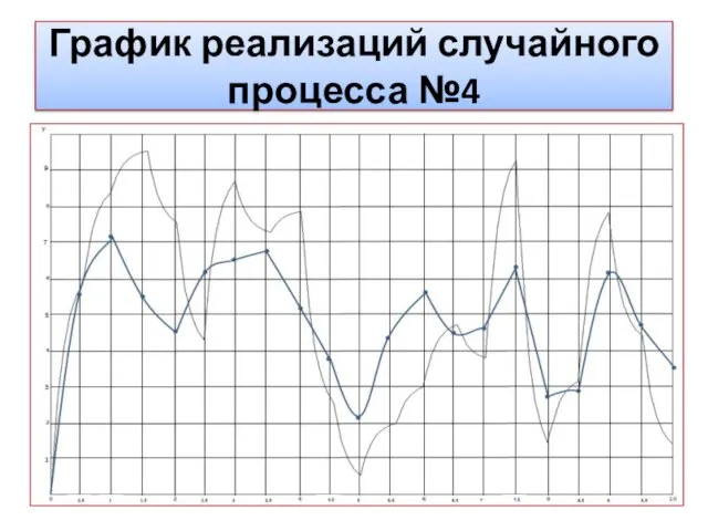 График реализаций случайного процесса №4