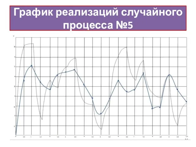 График реализаций случайного процесса №5