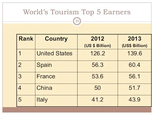 World’s Tourism Top 5 Earners