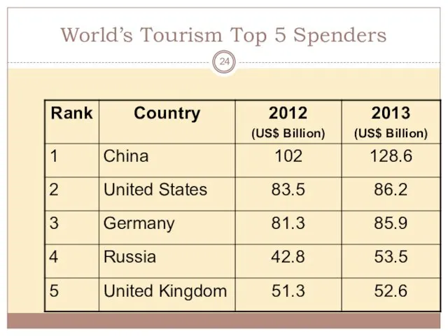 World’s Tourism Top 5 Spenders