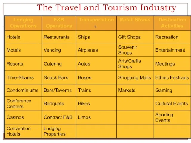 The Travel and Tourism Industry