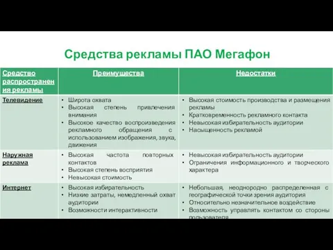 Средства рекламы ПАО Мегафон