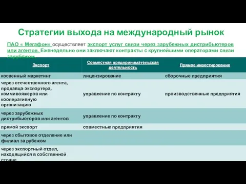 Стратегии выхода на международный рынок ПАО « Мегафон» осуществляет экспорт услуг