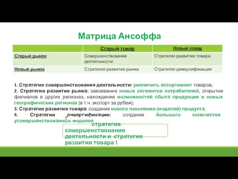 Матрица Ансоффа 1. Стратегия совершенствование деятельности: увеличить ассортимент товаров; 2. Стратегия