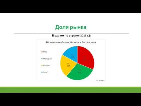 В целом по стране (2019 г.): Доля рынка