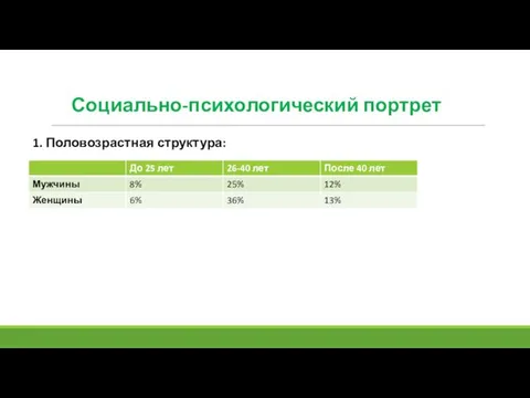 Социально-психологический портрет 1. Половозрастная структура: