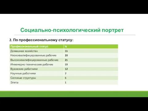 Социально-психологический портрет 2. По профессиональному статусу: