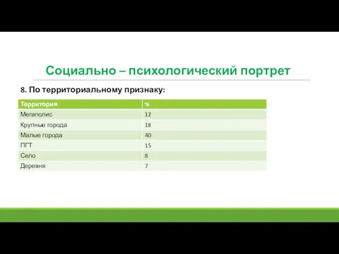 Социально – психологический портрет 8. По территориальному признаку: