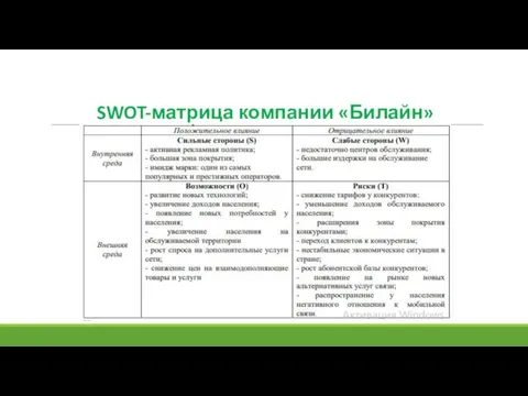 SWOT-матрица компании «Билайн»