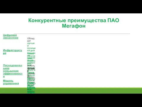 Конкурентные преимущества ПАО Мегафон Цифровая экосистема Обладает лучшей позицией для создания