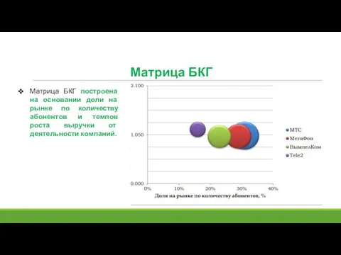 Матрица БКГ Матрица БКГ построена на основании доли на рынке по
